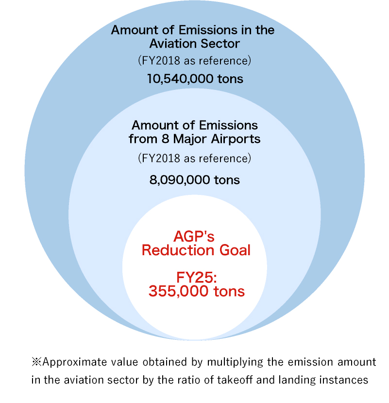 AGP's reduction goal in the context of the aviation industry's CO2 emissions