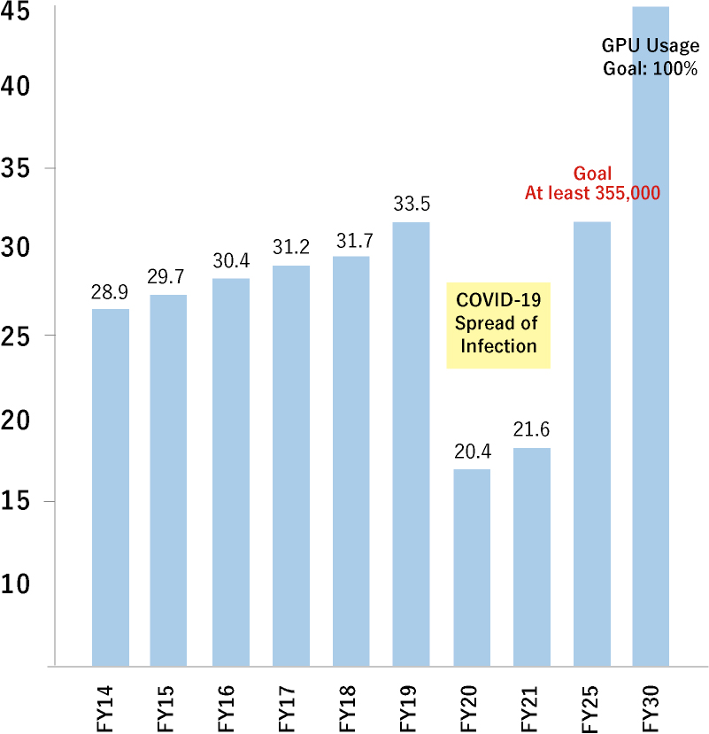 CO2 emission reduction goal through the use of GPUs, etc.