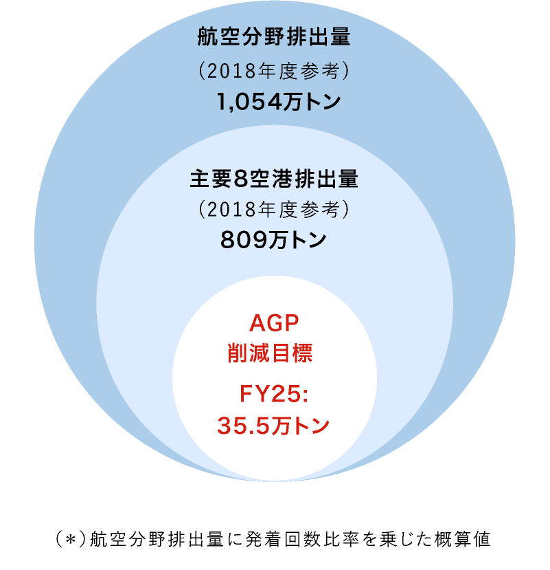 航空分野CO2排出量に対するAGP削減目標