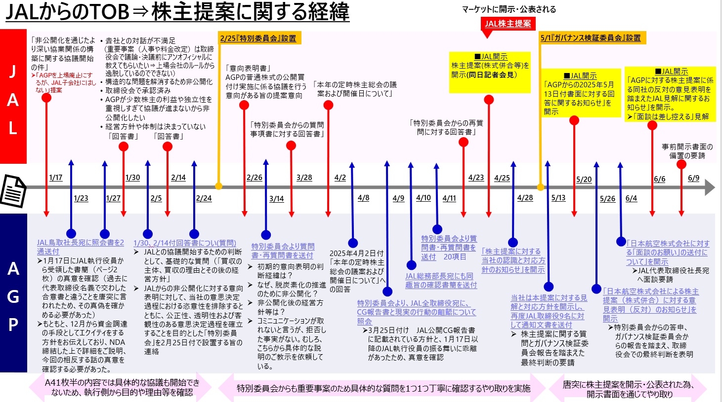 JAL株主提案に関する経緯