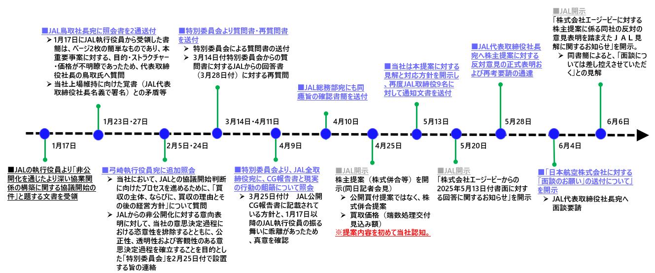 これまでの経緯