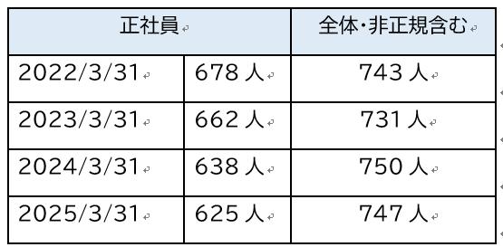 従業員数の推移